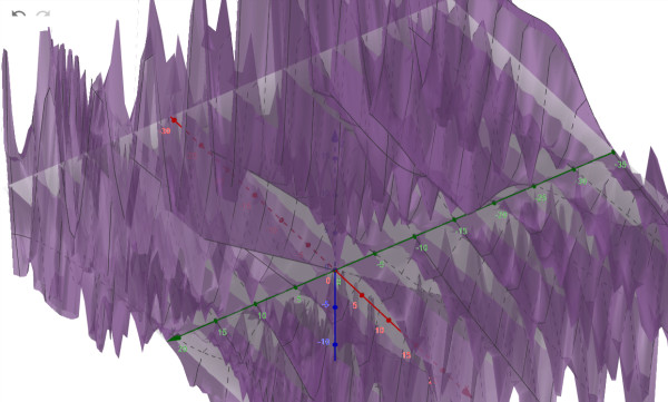 f(x,y)=x*cos(y)/[2+sen(x*y)]